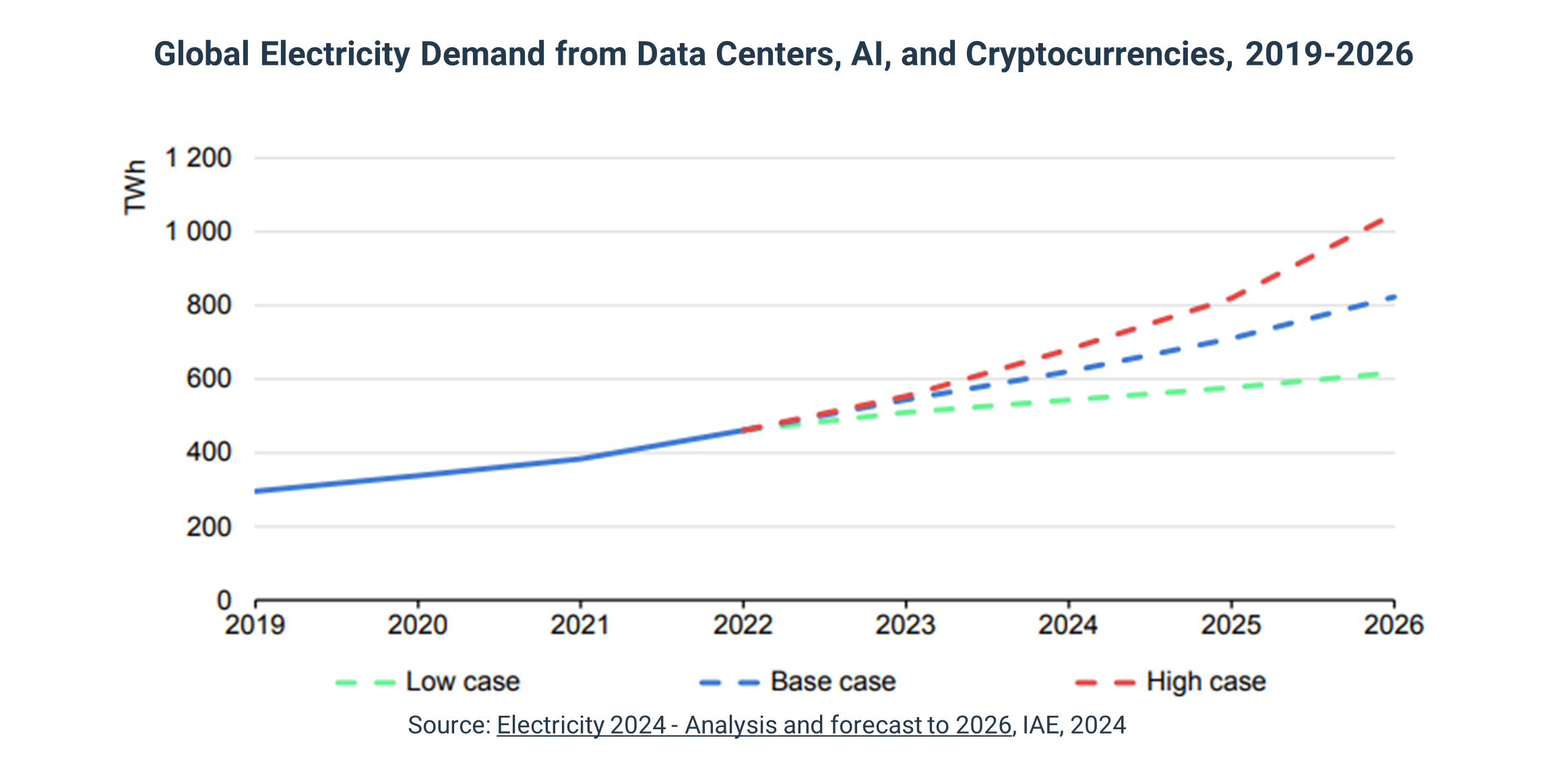 Global Electricity Demand from Data Centers, AI, and Cryptocurrencies, 2019-2026